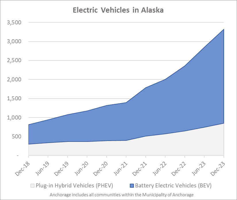 Electric vehicles in Alaska