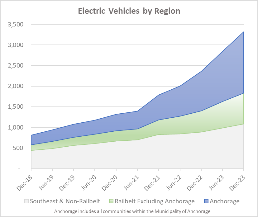 Electric Vehicles by Region