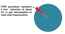 FIWP purchases represent a fuel reduction of about 3%