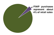FIWP purchases represent 4% of retail sales