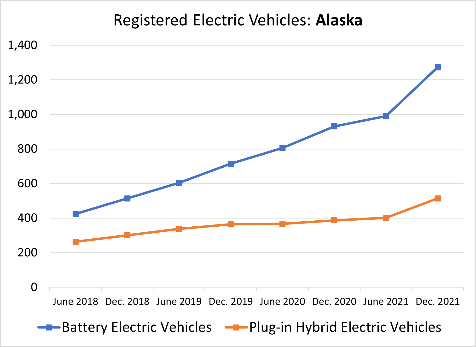 Registered Electric Vehicles in Alaska June 2018 to December 2021