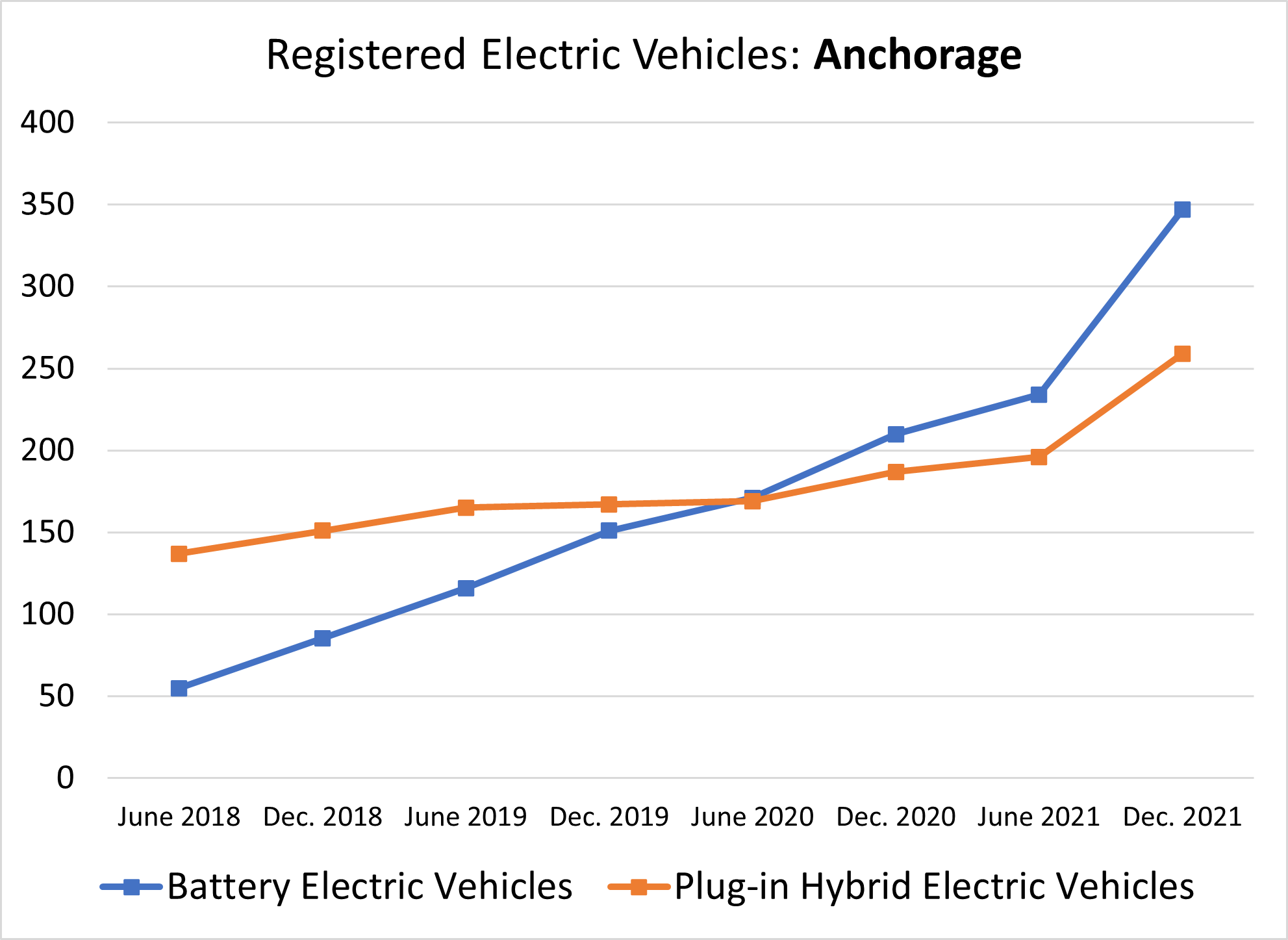 Registered Electric Vehicles in Municipality of Anchorage June 2018 to December 2021