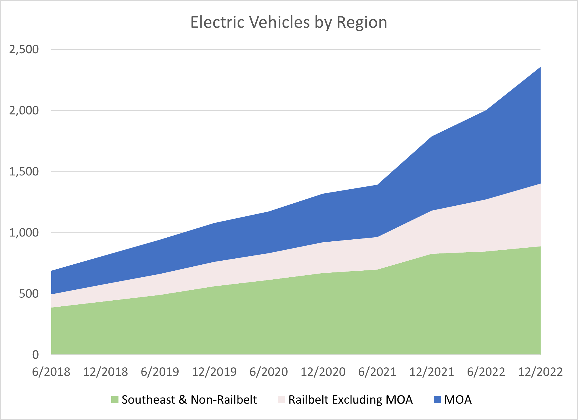 Electric Vehicles by Region