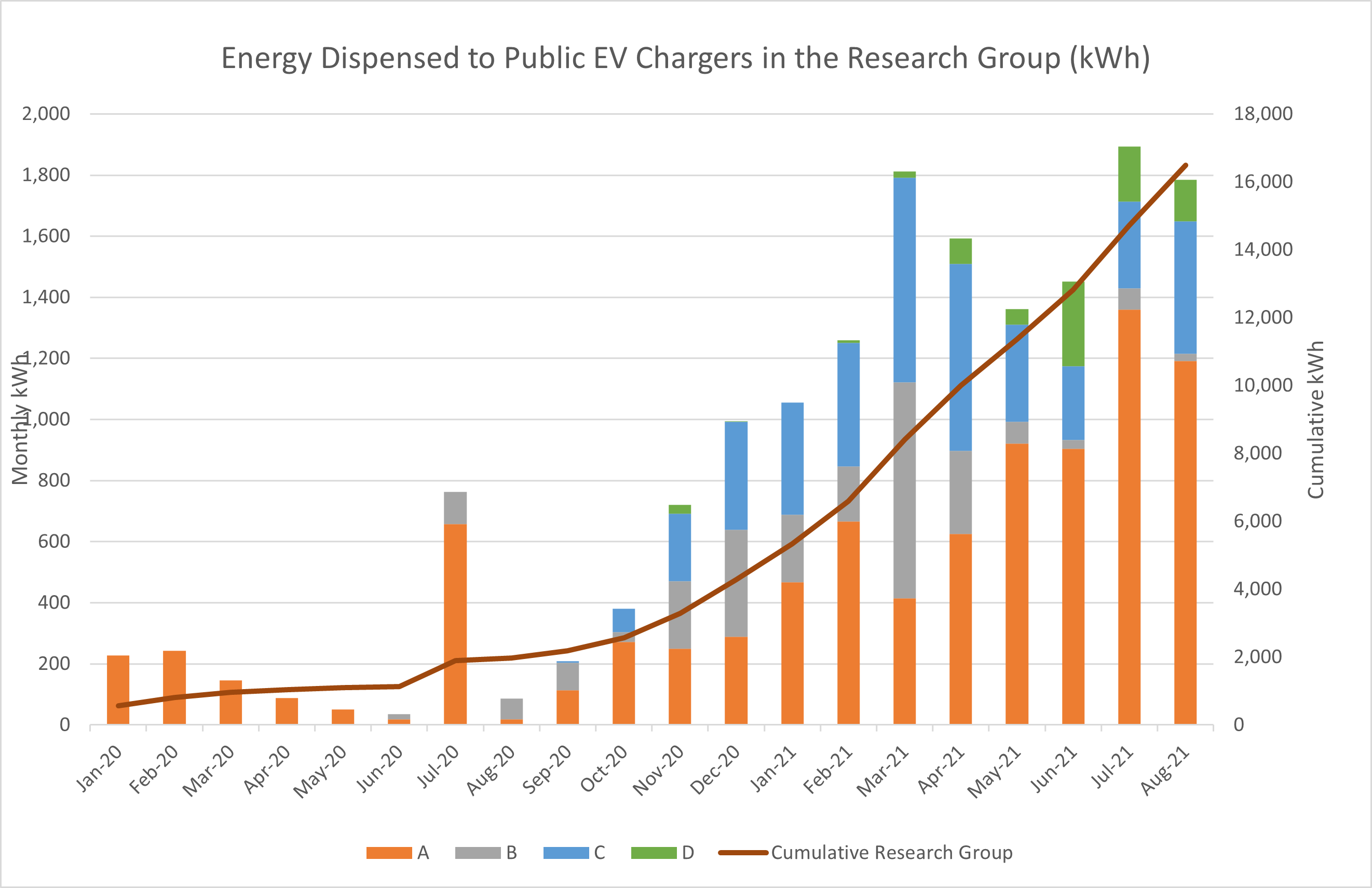 Energy Dispensed to Public EV Chargers in the Research Group (kWh)