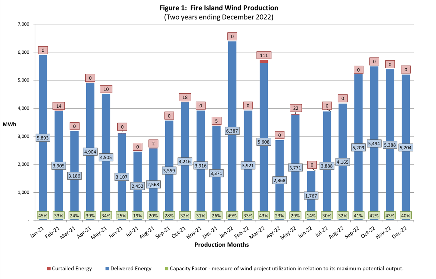 Monthly Fire Island Wind Production Graph January 2019 to December 2020