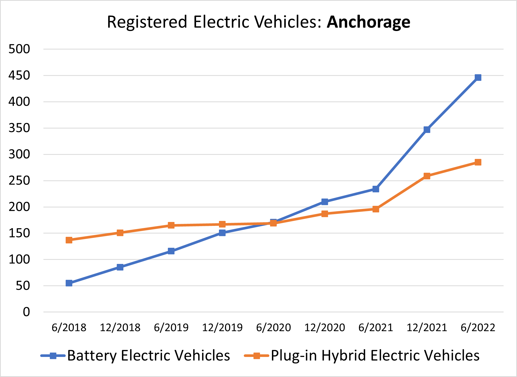 Registered Electric Vehicles in Municipality of Anchorage June 2018 to June 2022