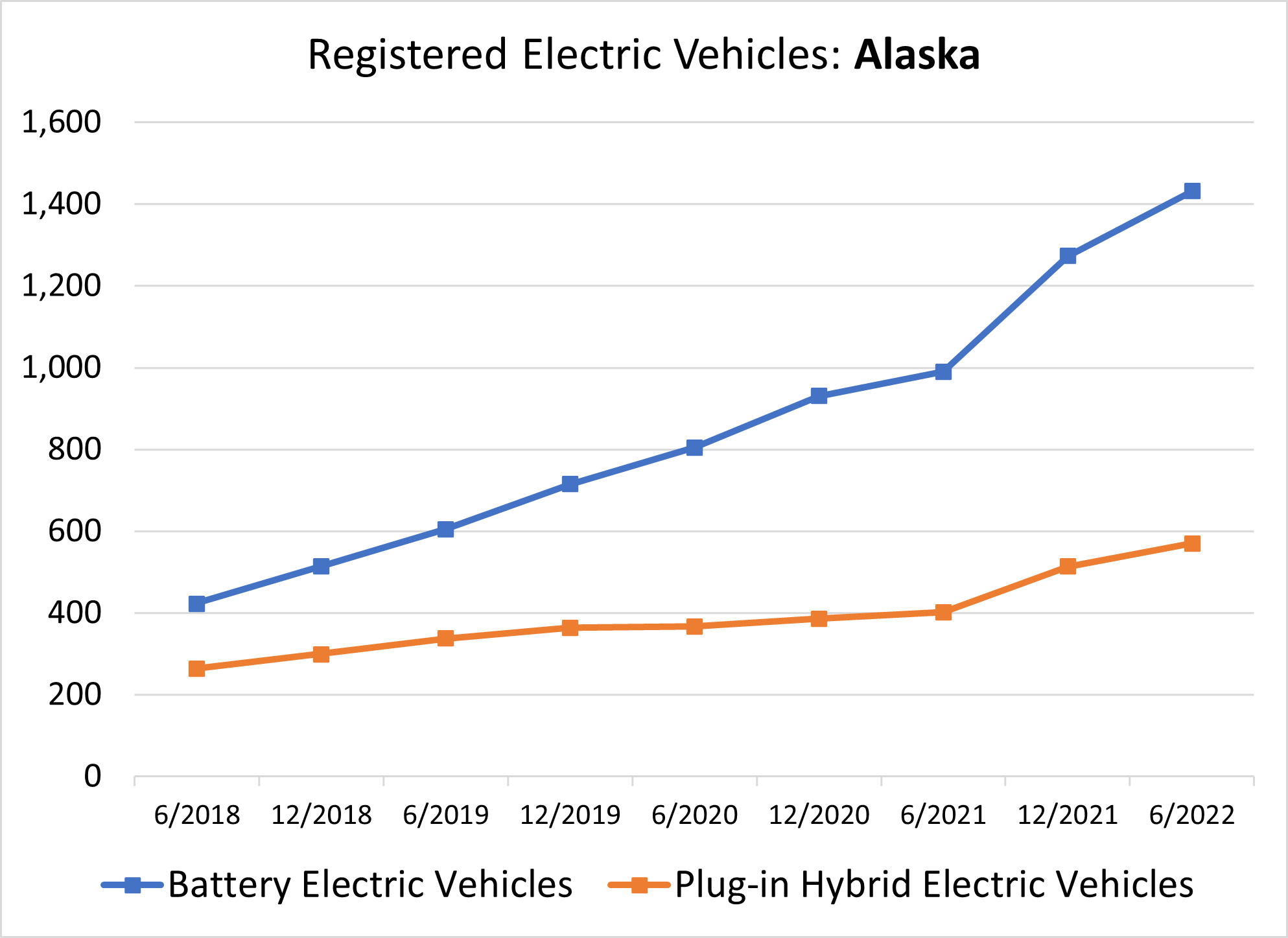 Registered Electric Vehicles in Alaska June 2018 to June 2022